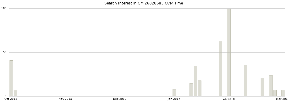 Search interest in GM 26028683 part aggregated by months over time.