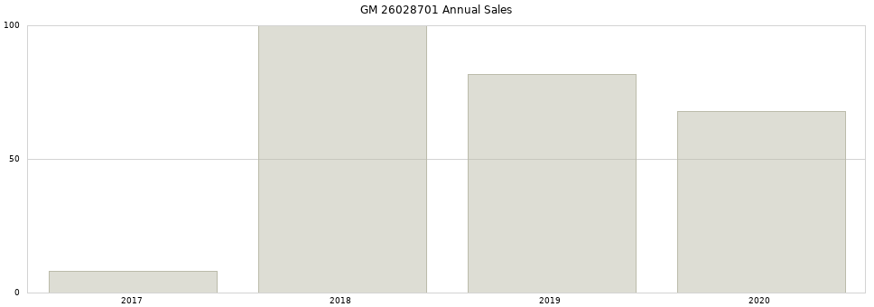 GM 26028701 part annual sales from 2014 to 2020.