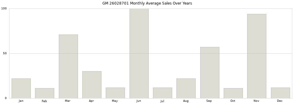 GM 26028701 monthly average sales over years from 2014 to 2020.