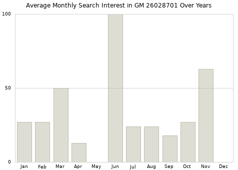 Monthly average search interest in GM 26028701 part over years from 2013 to 2020.