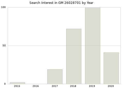 Annual search interest in GM 26028701 part.