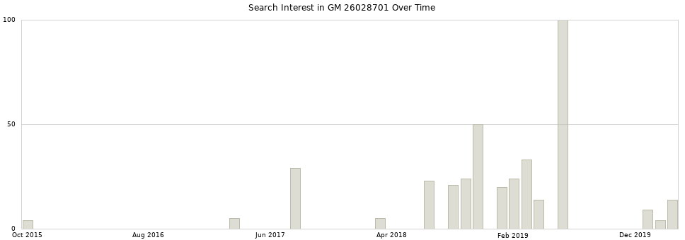 Search interest in GM 26028701 part aggregated by months over time.