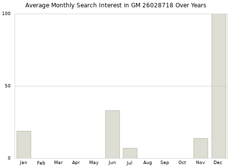Monthly average search interest in GM 26028718 part over years from 2013 to 2020.
