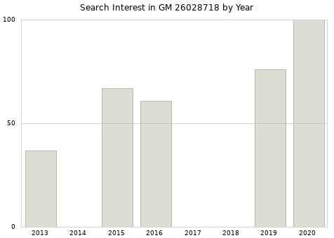 Annual search interest in GM 26028718 part.