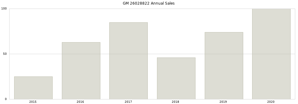 GM 26028822 part annual sales from 2014 to 2020.