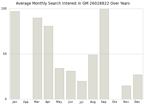 Monthly average search interest in GM 26028822 part over years from 2013 to 2020.