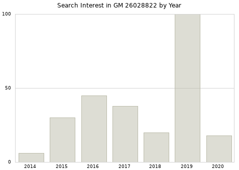 Annual search interest in GM 26028822 part.