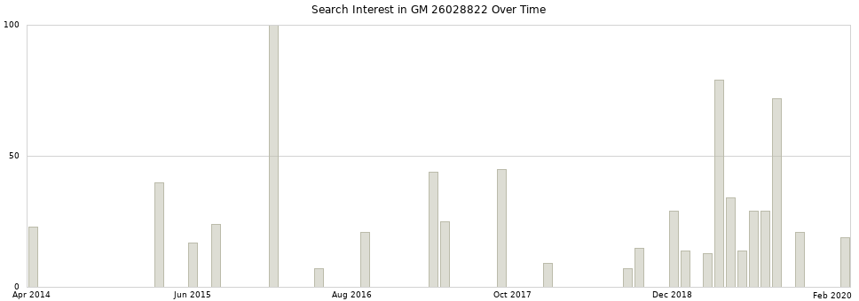 Search interest in GM 26028822 part aggregated by months over time.