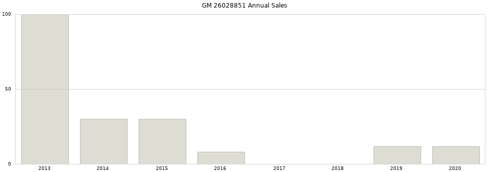 GM 26028851 part annual sales from 2014 to 2020.