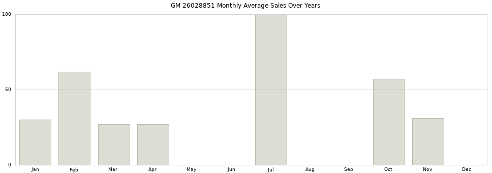 GM 26028851 monthly average sales over years from 2014 to 2020.