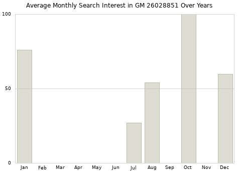 Monthly average search interest in GM 26028851 part over years from 2013 to 2020.
