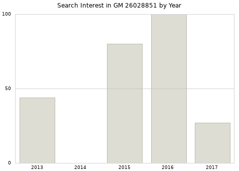 Annual search interest in GM 26028851 part.
