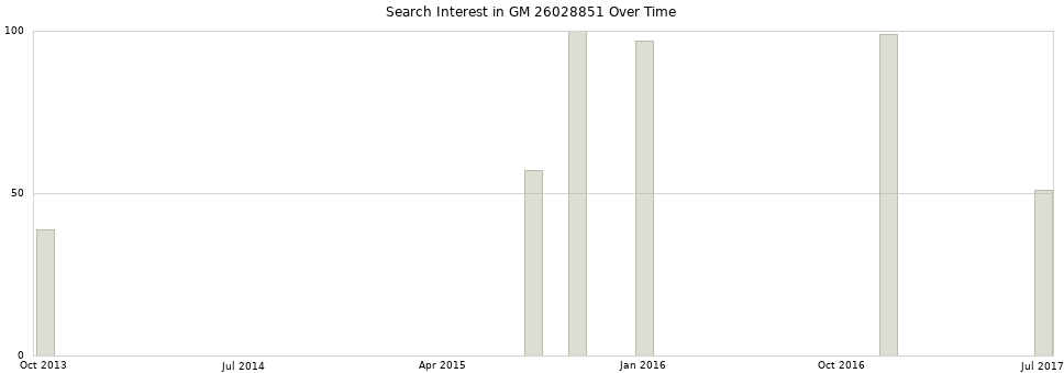 Search interest in GM 26028851 part aggregated by months over time.
