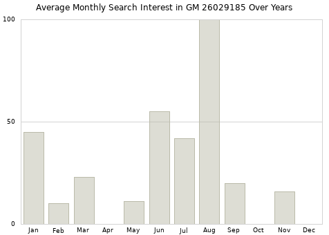 Monthly average search interest in GM 26029185 part over years from 2013 to 2020.