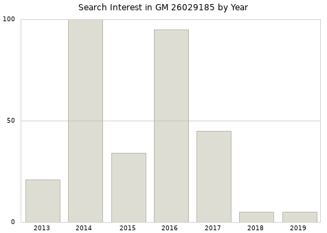 Annual search interest in GM 26029185 part.