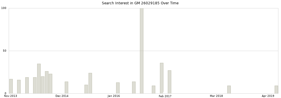 Search interest in GM 26029185 part aggregated by months over time.
