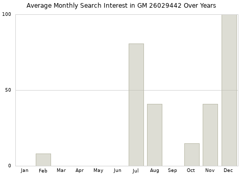Monthly average search interest in GM 26029442 part over years from 2013 to 2020.
