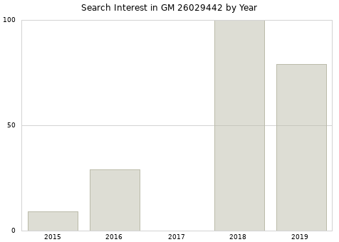 Annual search interest in GM 26029442 part.