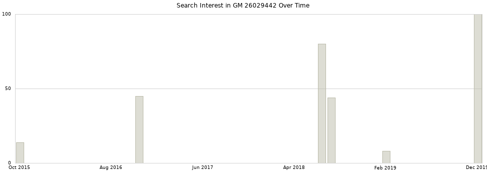 Search interest in GM 26029442 part aggregated by months over time.