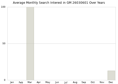 Monthly average search interest in GM 26030601 part over years from 2013 to 2020.