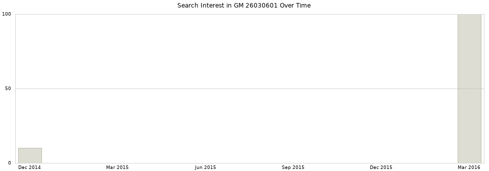 Search interest in GM 26030601 part aggregated by months over time.