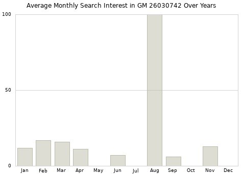 Monthly average search interest in GM 26030742 part over years from 2013 to 2020.