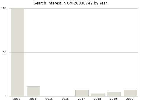 Annual search interest in GM 26030742 part.