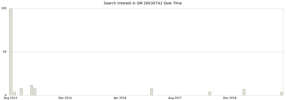 Search interest in GM 26030742 part aggregated by months over time.