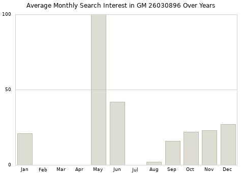 Monthly average search interest in GM 26030896 part over years from 2013 to 2020.