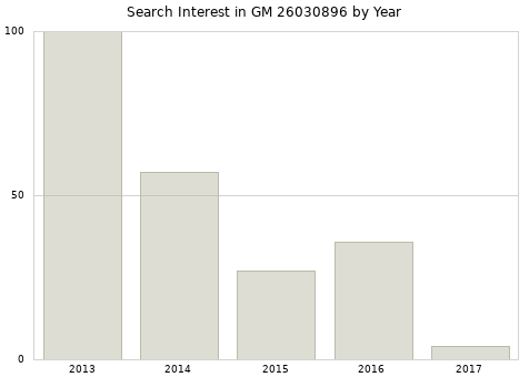 Annual search interest in GM 26030896 part.