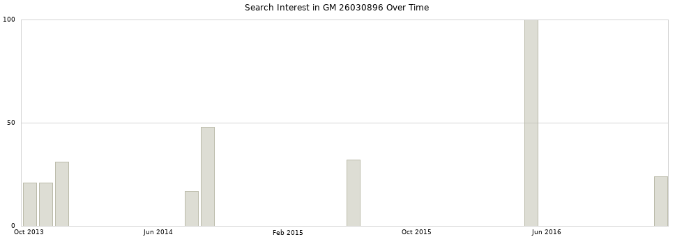 Search interest in GM 26030896 part aggregated by months over time.