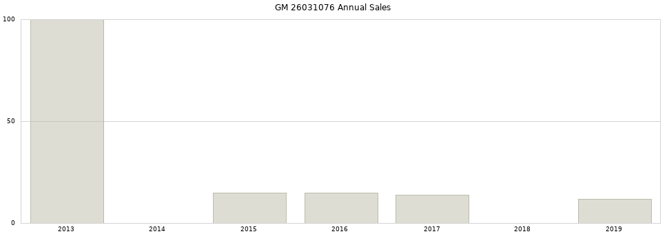 GM 26031076 part annual sales from 2014 to 2020.