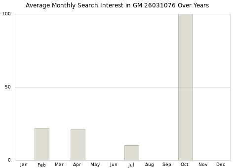 Monthly average search interest in GM 26031076 part over years from 2013 to 2020.
