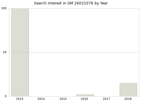 Annual search interest in GM 26031076 part.