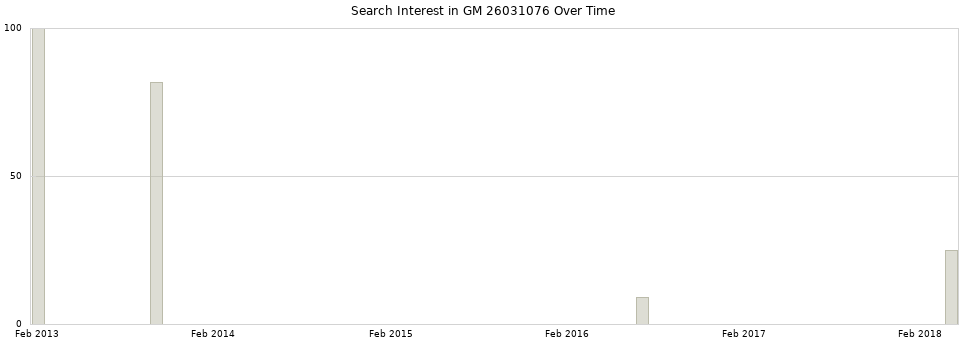 Search interest in GM 26031076 part aggregated by months over time.
