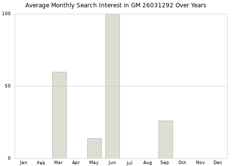 Monthly average search interest in GM 26031292 part over years from 2013 to 2020.