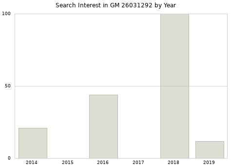 Annual search interest in GM 26031292 part.