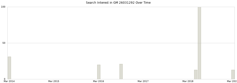 Search interest in GM 26031292 part aggregated by months over time.