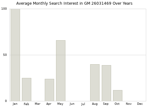 Monthly average search interest in GM 26031469 part over years from 2013 to 2020.