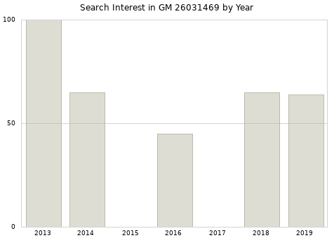 Annual search interest in GM 26031469 part.