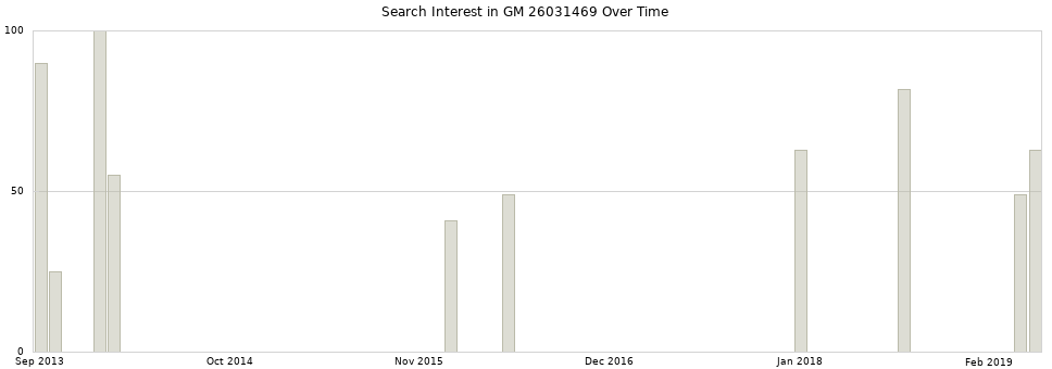 Search interest in GM 26031469 part aggregated by months over time.