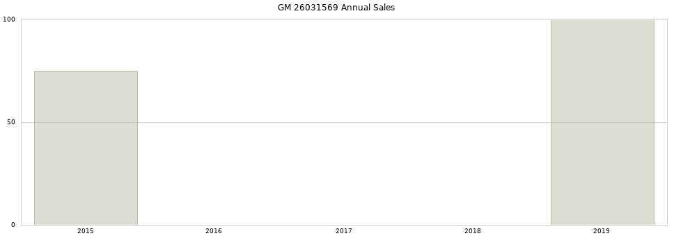 GM 26031569 part annual sales from 2014 to 2020.