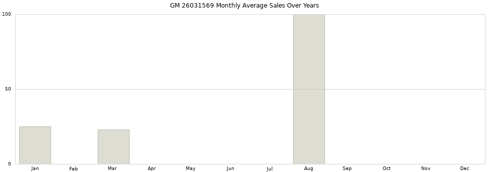 GM 26031569 monthly average sales over years from 2014 to 2020.