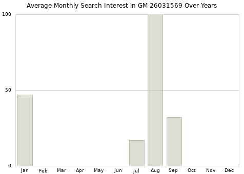 Monthly average search interest in GM 26031569 part over years from 2013 to 2020.