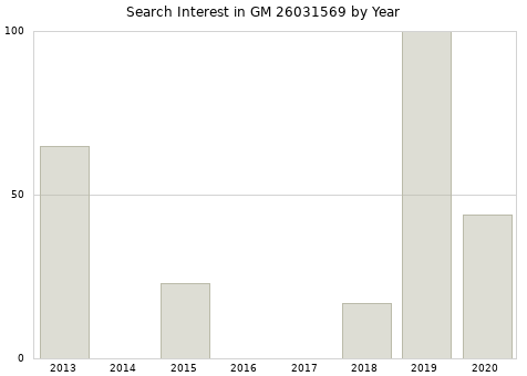 Annual search interest in GM 26031569 part.
