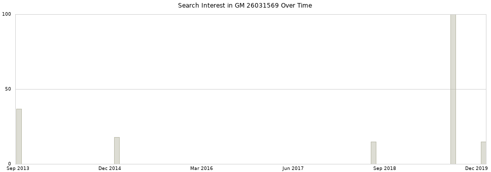 Search interest in GM 26031569 part aggregated by months over time.