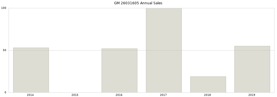 GM 26031605 part annual sales from 2014 to 2020.