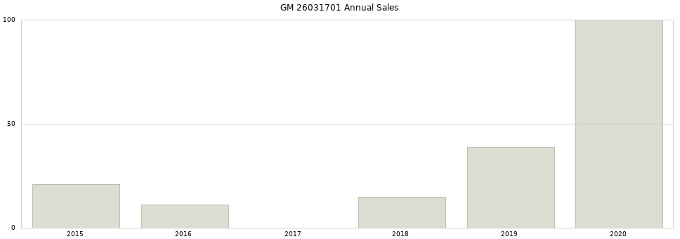 GM 26031701 part annual sales from 2014 to 2020.
