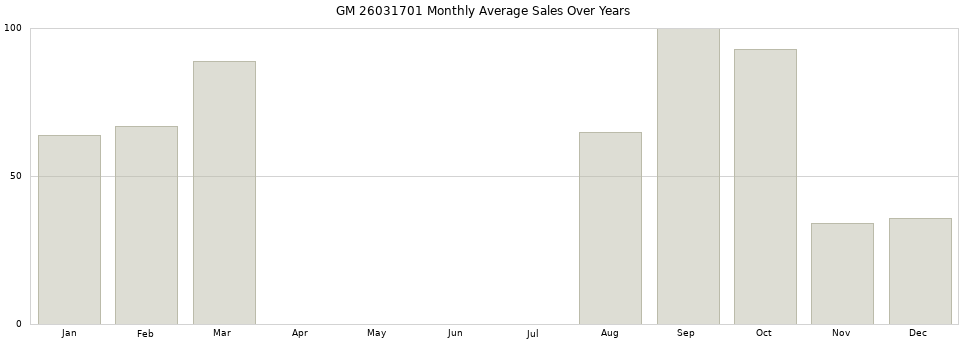 GM 26031701 monthly average sales over years from 2014 to 2020.