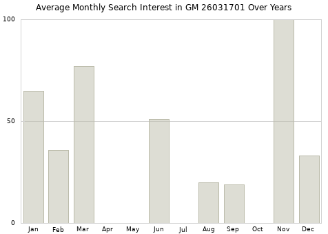 Monthly average search interest in GM 26031701 part over years from 2013 to 2020.